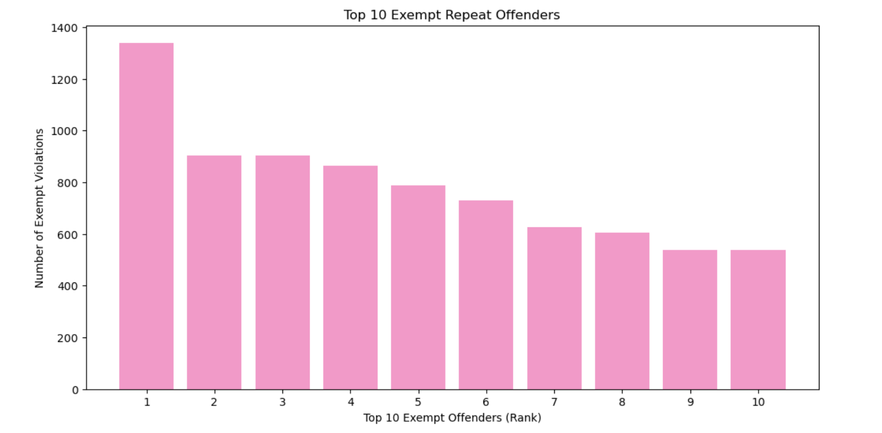 top repeat offenders with exempt violations